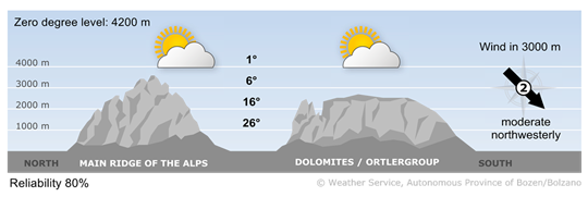 Forecast for tomorrow, monday 27/07/2026