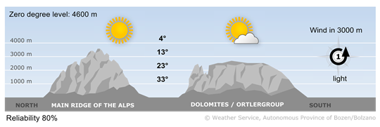 Forecast for tomorrow, thursday 30/07/2026