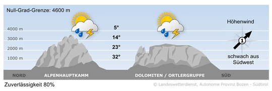 weather today