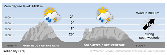 Forecast for tomorrow, sunday 02/08/2026