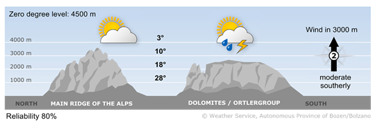 weather today