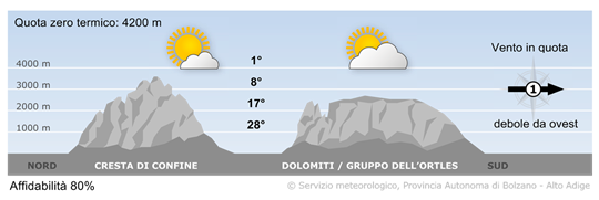 tempo in montagna