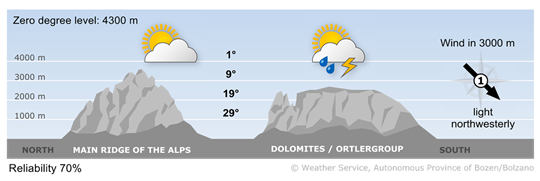 weather today