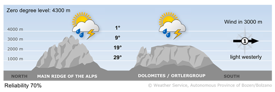 Forecast for tomorrow, tuesday 11/08/2026