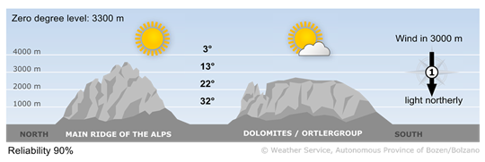 Forecast for tomorrow, friday 14/08/2026