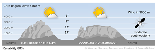 Forecast for today, wednesday 19/08/2026