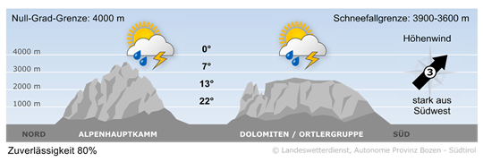 Bergwetter