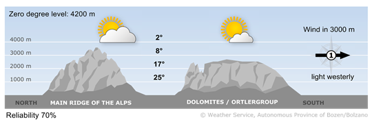 Forecast for tomorrow, wednesday 26/08/2026
