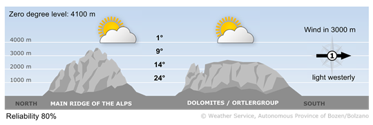 Forecast for tomorrow, saturday 29/08/2026