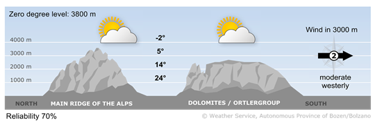 Forecast for tomorrow, tuesday 01/09/2026