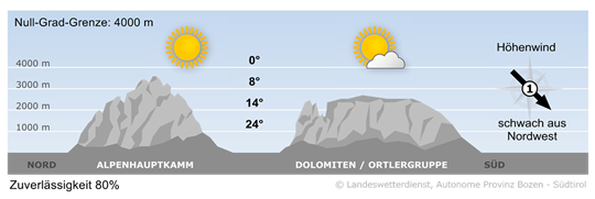 weather today