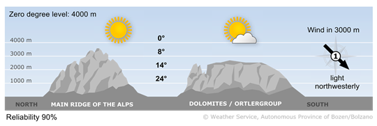 weather today