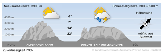 Bergwetter Heute