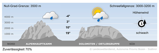 weather today