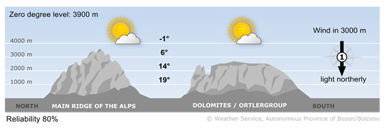 Forecast for tomorrow, tuesday 29/09/2026