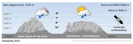 Forecast for tomorrow, monday 05/10/2026