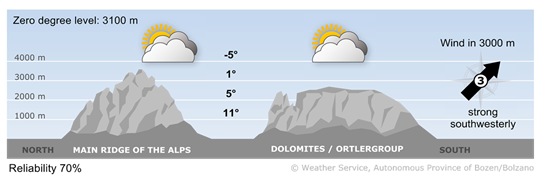 Forecast for tomorrow, tuesday 20/10/2026