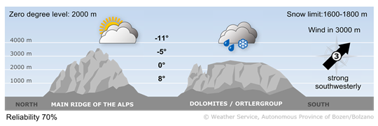 Forecast for tomorrow, friday 23/10/2026