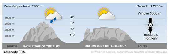 Forecast for today, wednesday 28/10/2026