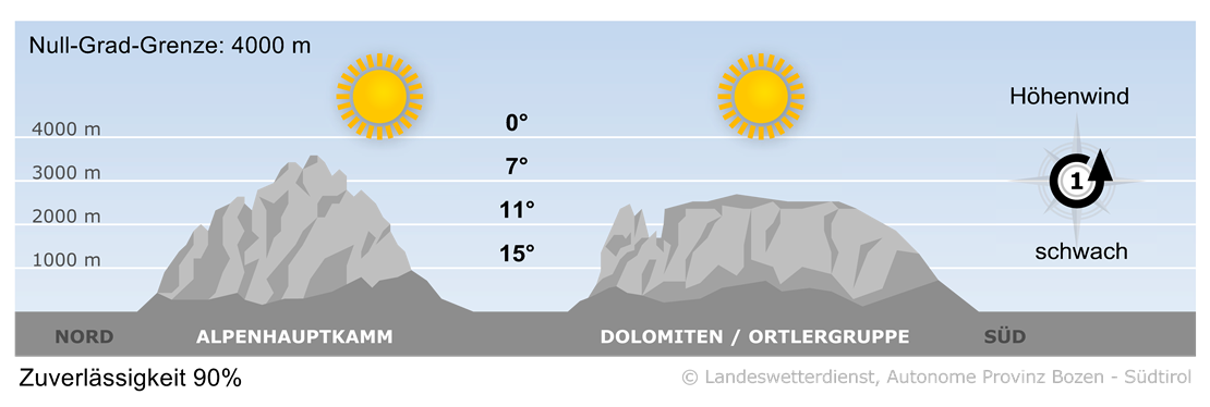 Vorhersage für heute, Freitag 01.11.2024