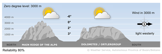 The Alps will still be affected by a high pressure field. The currents at high altitudes will move from the west, bringing mild air masses closer to the Alps.