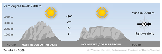 Mountain weather in South Tyrol today