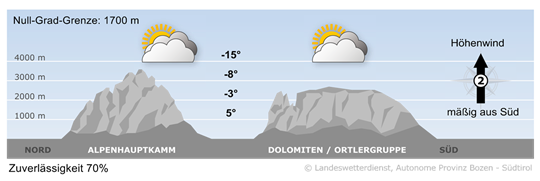 Vorhersage für heute, Montag 20.01.2025