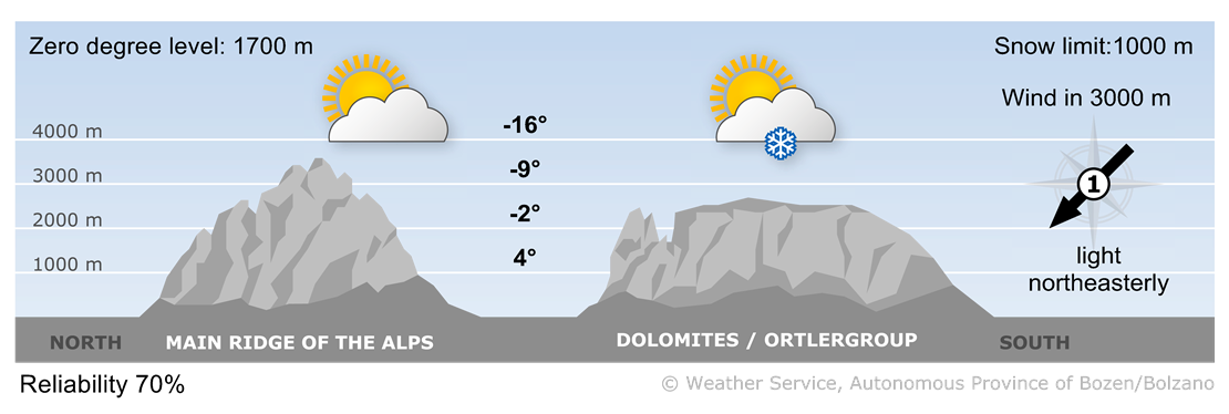 Forecast for tomorrow, tuesday 21/01/2025