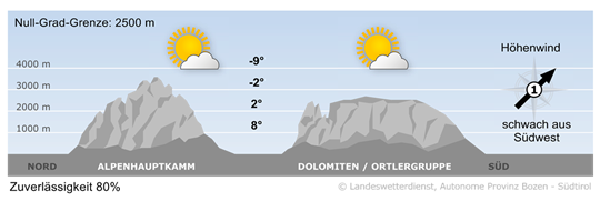 Bergwetter