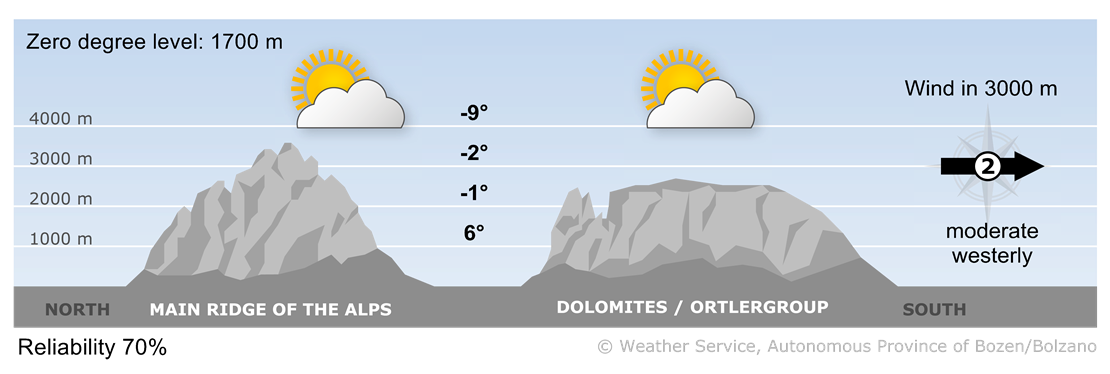 Forecast for tomorrow, saturday 22/02/2025