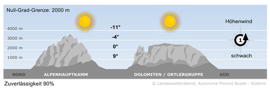 Strahlender Sonnenschein
