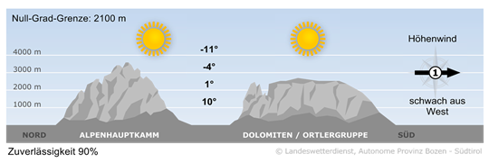 Sehr sonniges Bergwetter
