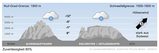 Bergwetter Heute