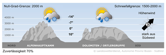 Bergwetter Heute