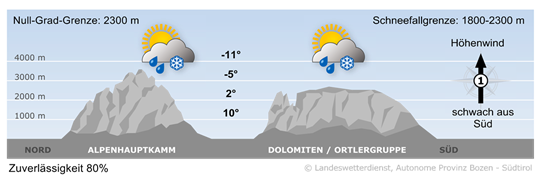 Bergwetter