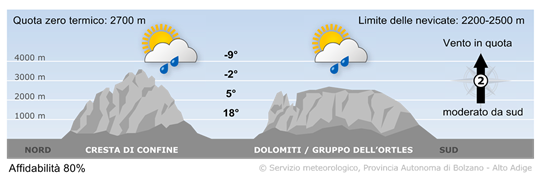 weather today