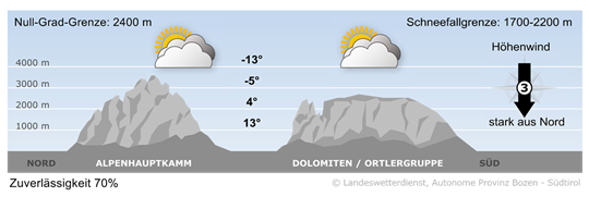 Ein kleinräumiges Tief zieht über die Alpen nach Süden und sorgt teilweise für wechselhafte Verhältnisse.