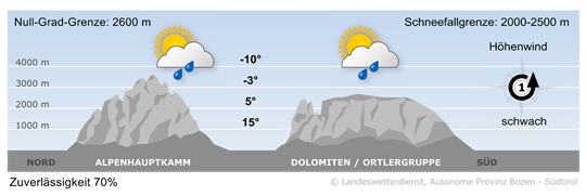 Bergwetter Heute