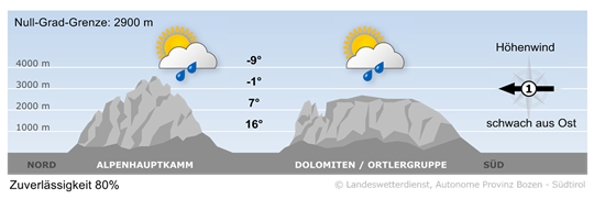 weather today