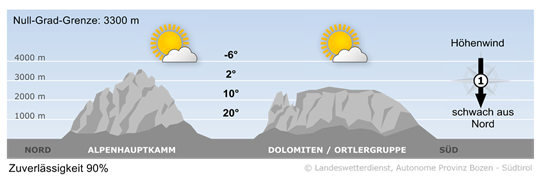 Vorhersage für heute, Donnerstag 01.05.2025