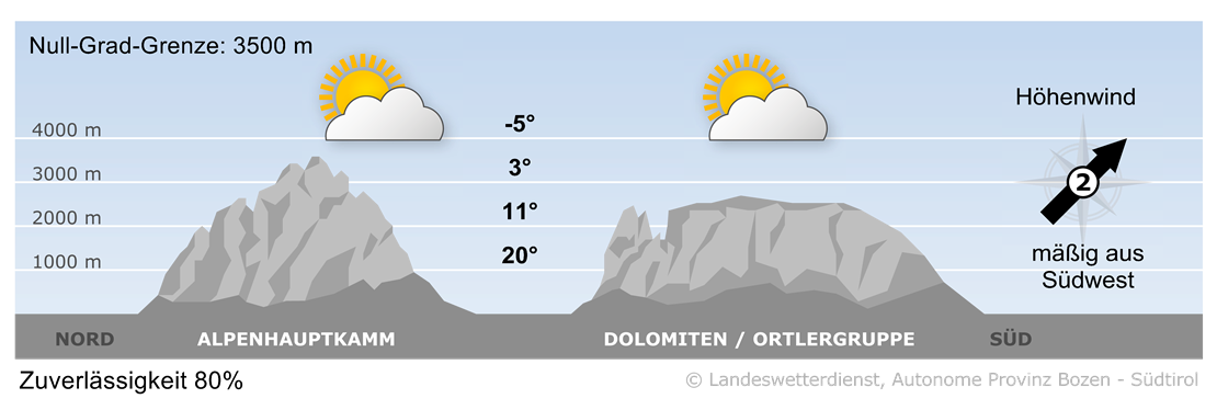 Vorhersage für heute, Samstag 03.05.2025