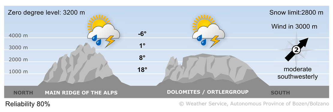 Forecast for tomorrow, sunday 04/05/2025