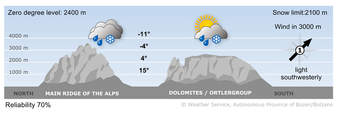 Forecast for today, friday 09/05/2025