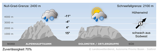 Südtirols Bergwetter heute