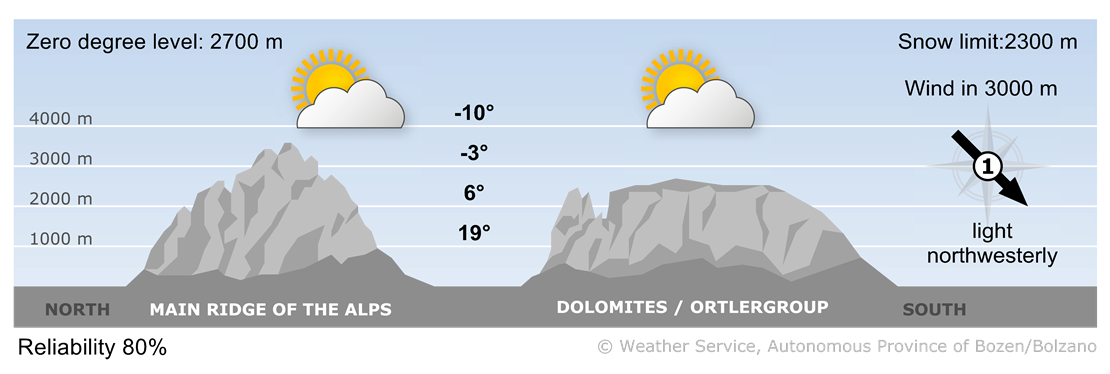 Forecast for tomorrow, saturday 10/05/2025
