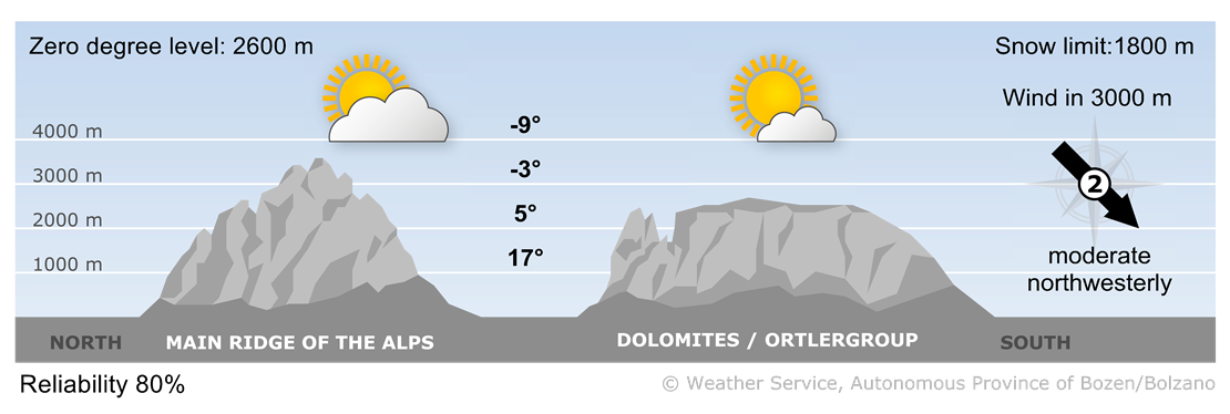 Forecast for tomorrow, sunday 18/05/2025
