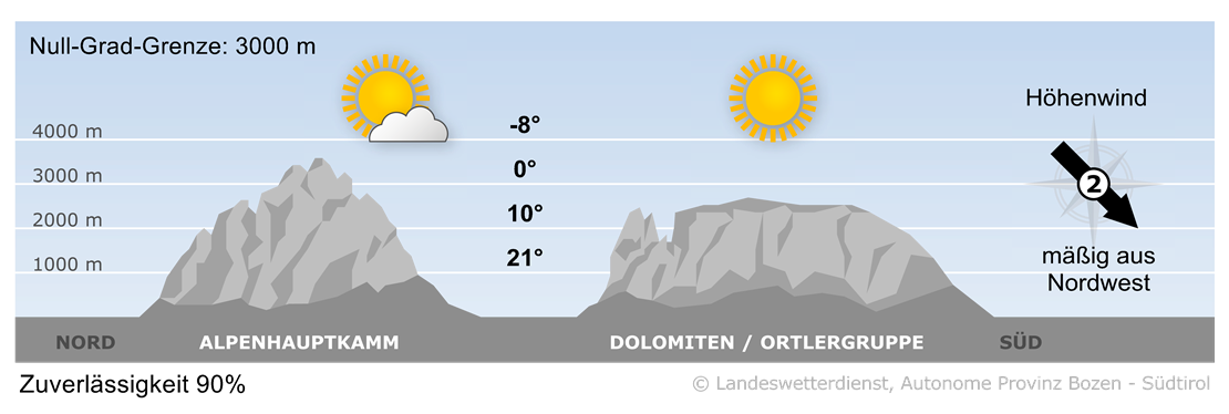 Vorhersage für heute, Montag 19.05.2025