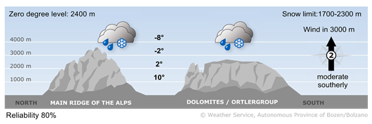 weather today