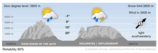 Vorhersage für morgen, Sunday 01.06.2025