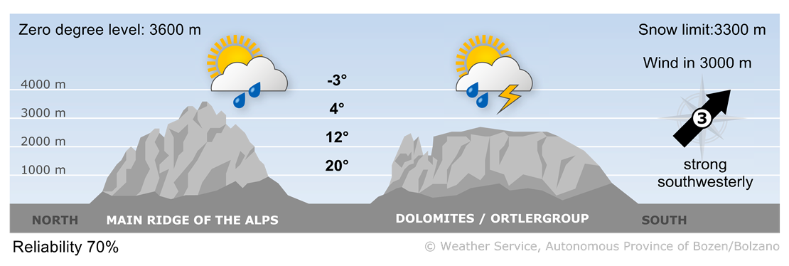 Forecast for today, tuesday 03/06/2025